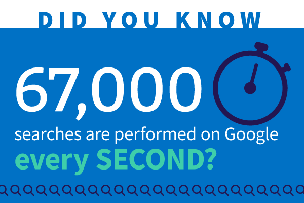 67,000 searches are done every second for seo