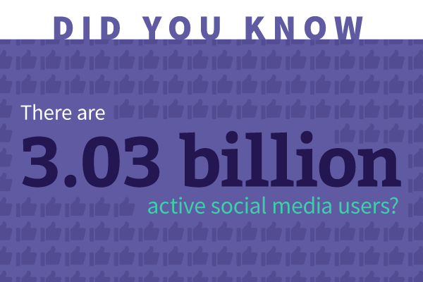 3.03 billion people are active on social media