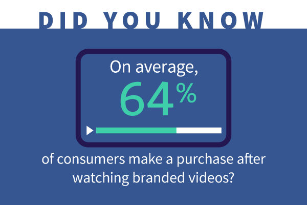 64% of consumers make purchase after watching video