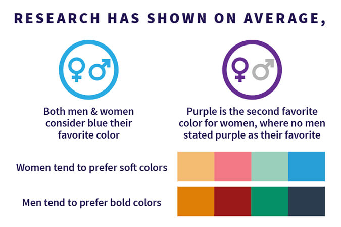 Illustration of research that blue is a common favorite color for men and women and purple is a second choice for women, and images of soft and bold colors to show the role of color in marketing.