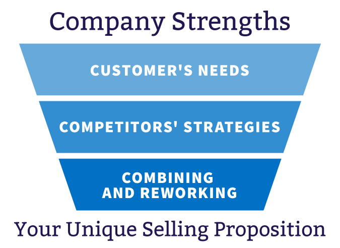 Graphic of a funnel featuring the steps involved in writing a unique selling proposition.