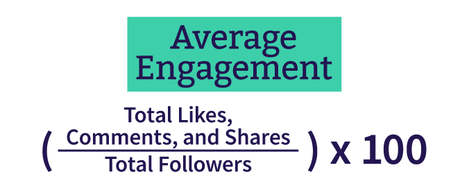 A graphic showing the equation for average engagement, which is (your total likes, comments, and shares / total followers) x 100.