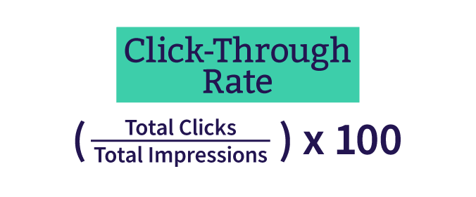 A graphic showing the equation for click-through rate, which is (total clicks / total impressions) x 100.
