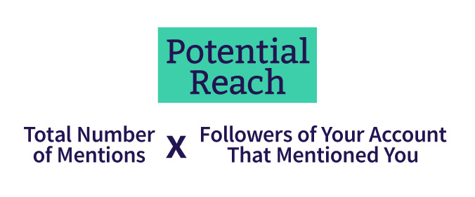 A graphic showing the equation for potential reach, which is total number of mentions x followers of your account that mention you.
