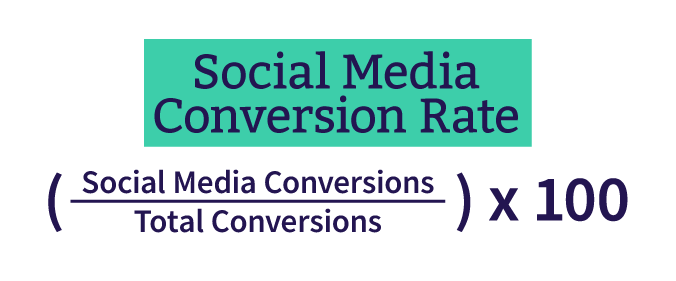 A graphic showing the equation for social media conversion rate, which is (social media conversions / total conversions) x 100.
