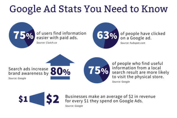 A chart showing statistics related to Google Ads.