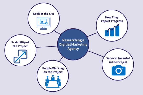 How to Choose the Right Digital Marketing Company: A Comprehensive Guide
