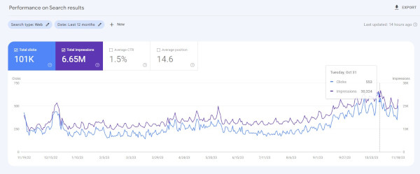 Screenshot of a report from Google Search Console