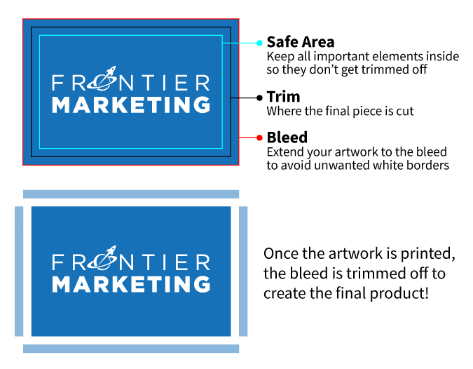 A graphic showing where the safe area, the bleed, and the trimmed areas are on an image that is to be printed.  