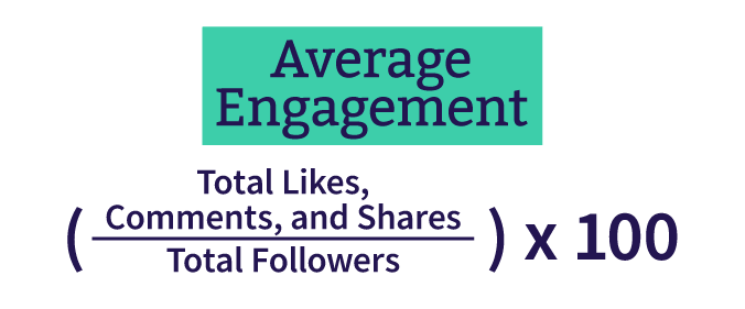 A graphic showing the equation for average engagement, which is (your total likes, comments, and shares / total followers) x 100. 