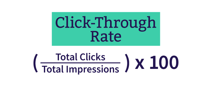 A graphic showing the equation for click-through rate, which is (total clicks / total impressions) x 100. 