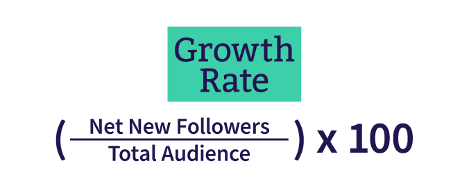 A graphic showing the equation for growth rate, which is (net new followers / total audience) x 100. 