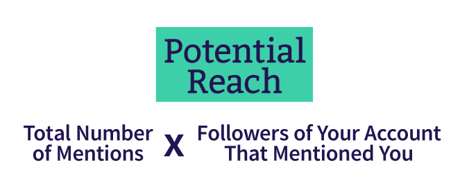 A graphic showing the equation for potential reach, which is total number of mentions x followers of your account that mention you. 
