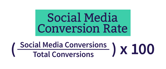 A graphic showing the equation for social media conversion rate, which is (social media conversions / total conversions) x 100. 